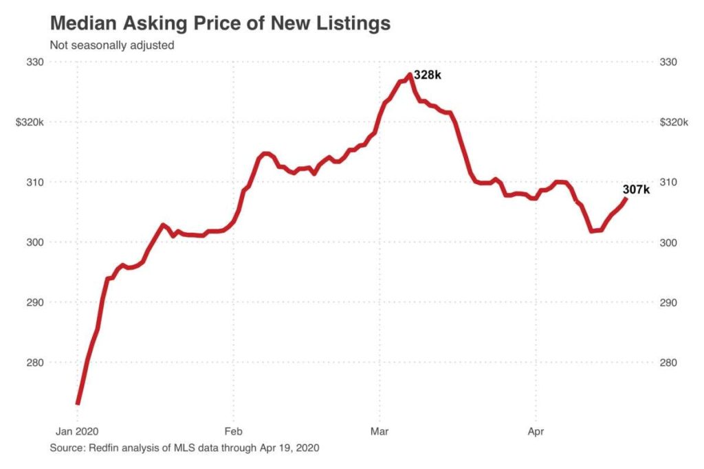 Housing Market Trends